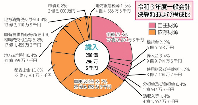 歳入（収入）の主な増減（前年度比較）