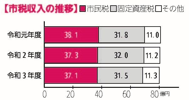 市税収入の推移