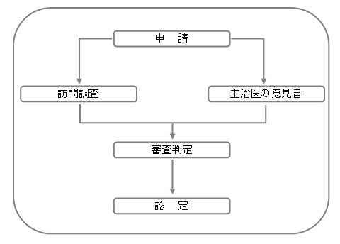 画像：介護認定までの流れ