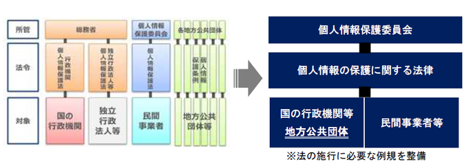 個人情報保護法改正の概要