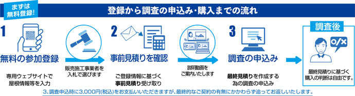 登録から購入判断までの流れ