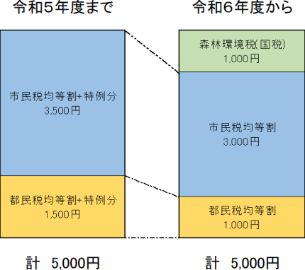 比較表