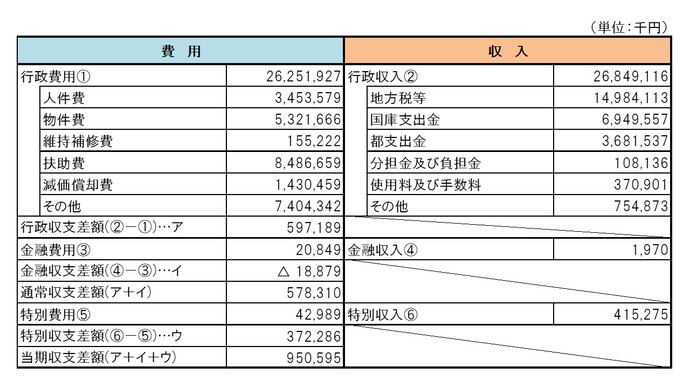 行政コスト計算書（一般会計）