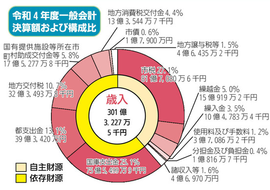 歳入（収入）の主な増減（前年度比較）