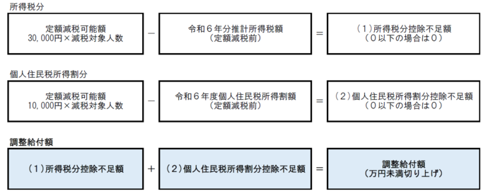 調整給付額の計算方法