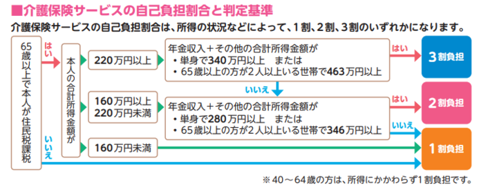 介護保険サービスの自己負担割合と判定基準