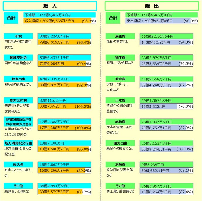 令和5年度一般会計予算の執行状況　令和6年3月31日現在