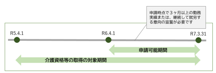 補助金の申請期間等