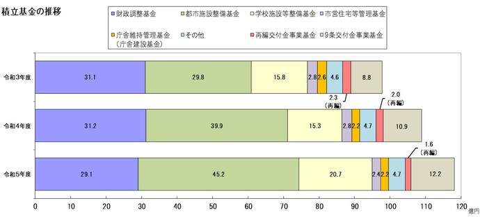 積立基金の推移