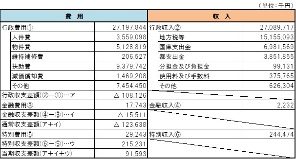 行政コスト計算書