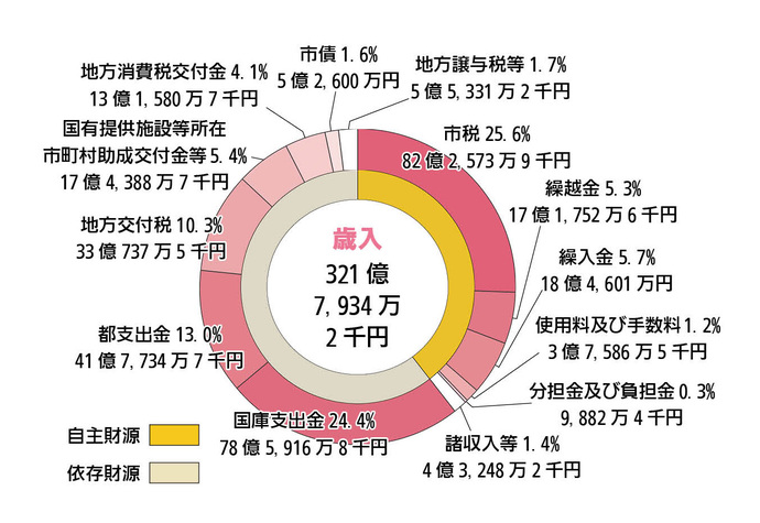 歳入（収入）の主な増減（前年度比較）