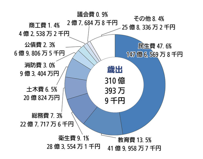 歳出（支出）の主な増減（前年度比較）