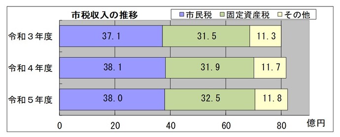 市税収入の推移