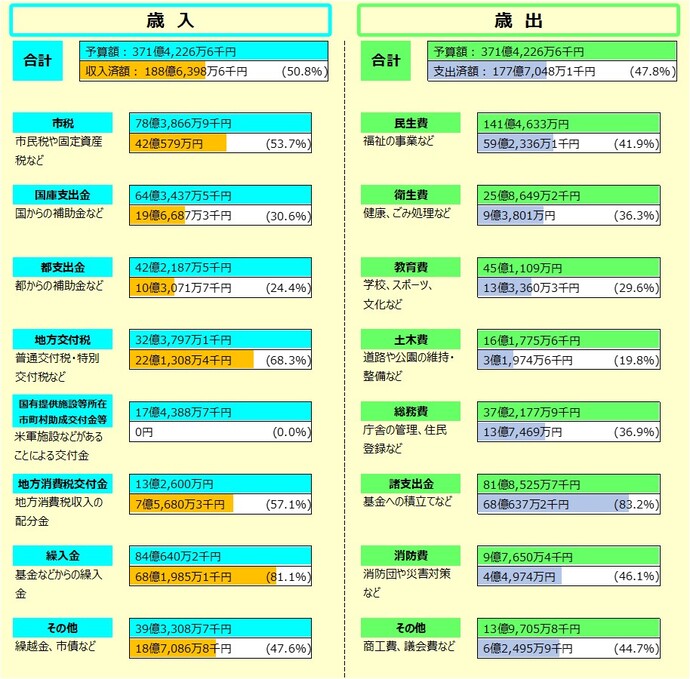 令和6年度一般会計予算の執行状況　令和6年9月30日現在