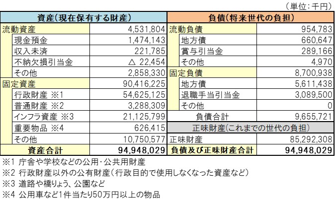 貸借対照表