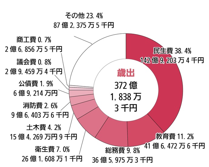 歳出（支出）の主な増減（前年度比較）