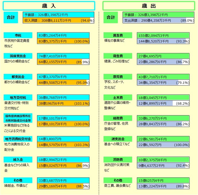 令和7年度一般会計予算の執行状況 令和8年3月31日現在