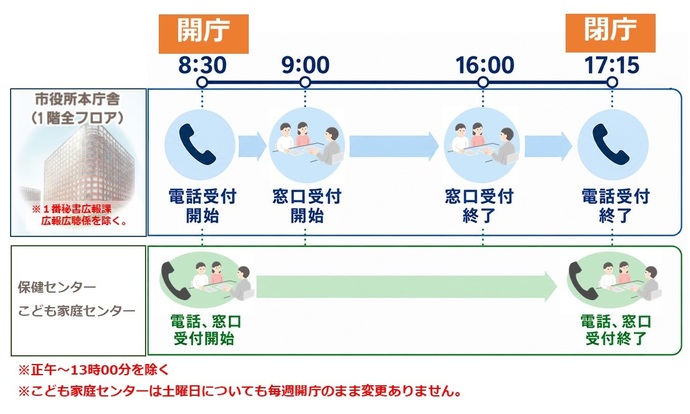 土曜の受付時間